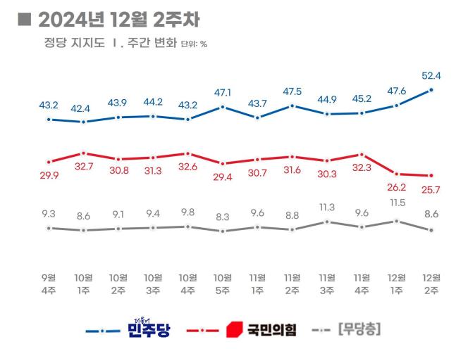 리얼미터 12월2주차 정당 지지도. 리얼미터 제공